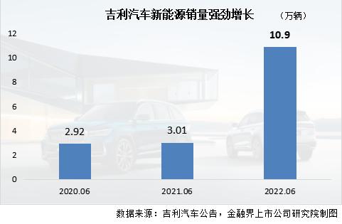 吉利汽车上半年营收582亿元，新能源销量强劲增长398%