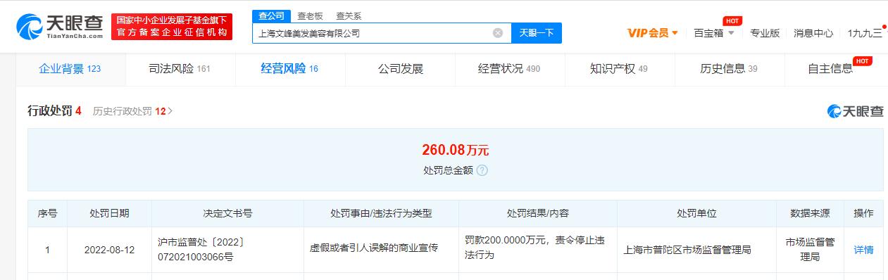 上海文峰因虚假宣传被重罚280万 文峰称能治好华佗解决不了的皮肤问题