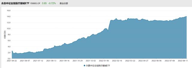 联影医疗上市或重燃医药关注度，医疗器械ETF（159883）连续6日净申购！
