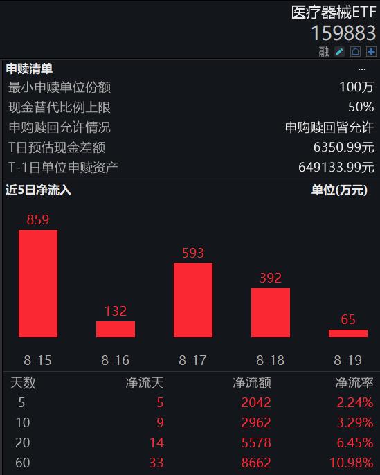 联影医疗上市或重燃医药关注度，医疗器械ETF（159883）连续6日净申购！