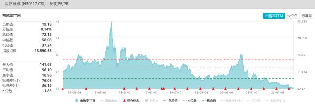 联影医疗上市或重燃医药关注度，医疗器械ETF（159883）连续6日净申购！
