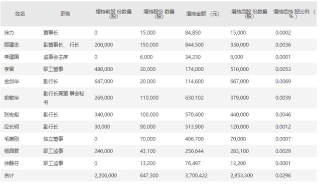 上海农商行董监高累计增持公司股份64.73万股