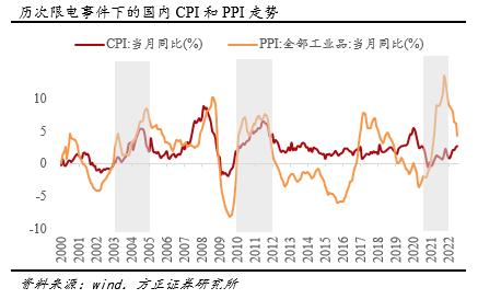 再现高温限电！方正证券：负面冲击或弱于前3次较大规模限电