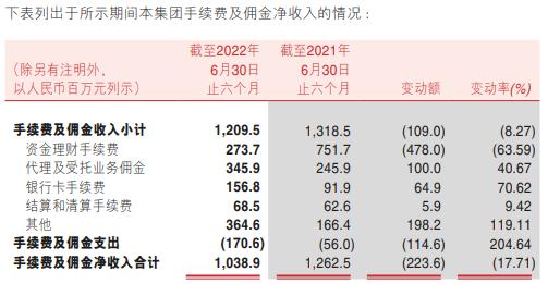 1.3万亿重庆农商行披露半年报：归母净利润63.10亿元，同比增长12.06％，各级资本充足率均现上升态势