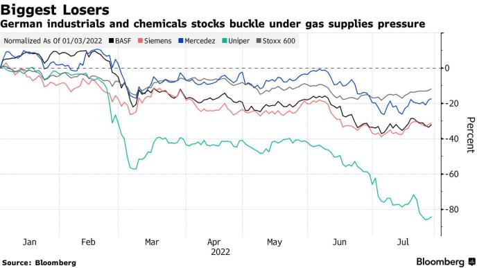 又一国被俄罗斯断气 天然气危机成欧洲股票交易员的最大风险
