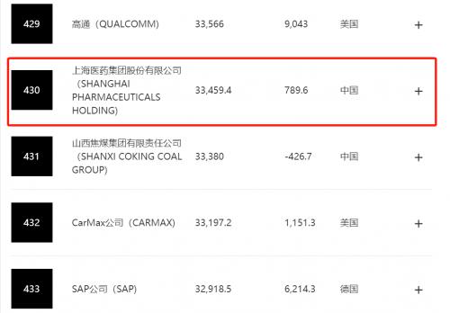 上海医药连续三年位列《财富》世界500强排行榜，排名升至第430位！