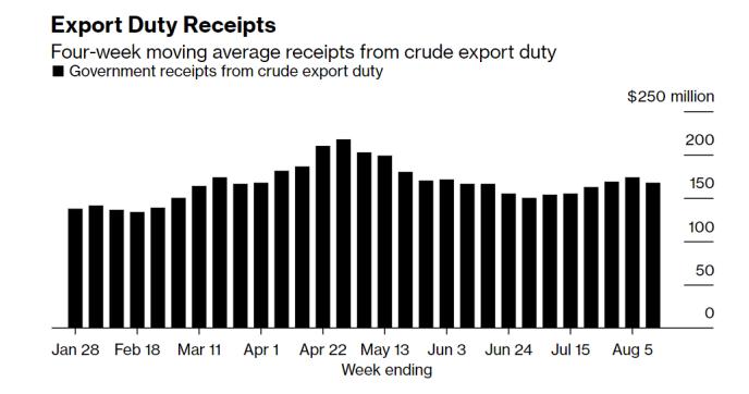 俄罗斯对亚洲原油出货量跌至俄乌冲突以来的最低点