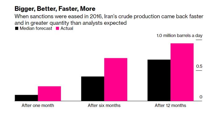 若伊核协议达成，伊朗原油供应可能会迅速到位