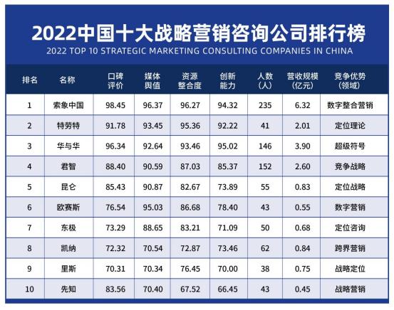 2022年中国十大战略营销咨询公司竞争力现状分析及提升对策(图1)