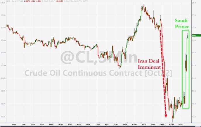 沙特能源大臣：油价脱节可能迫使欧佩克+减产，美油跌超4%后转涨