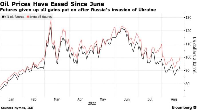期货放弃俄罗斯入侵乌克兰后的所有收益