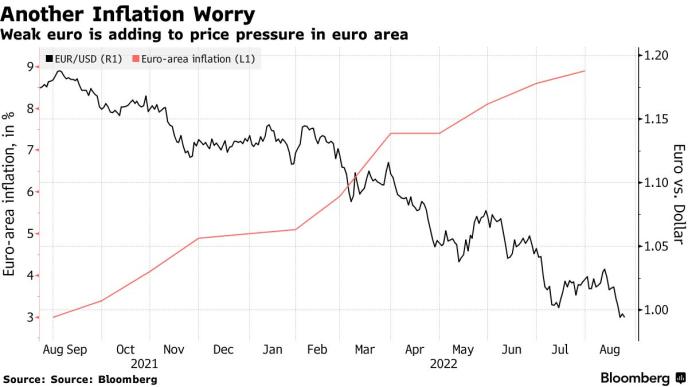交易员押注欧洲央行10月前加息100基点 但欧元恐难有起色