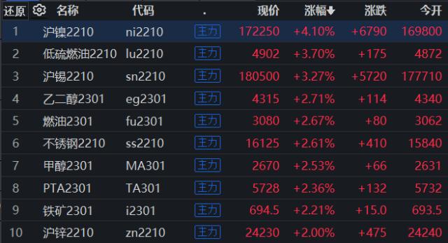 期市早盘：国内期货主力合约多数上涨，沪镍上涨4.10%，20号胶跌1.9