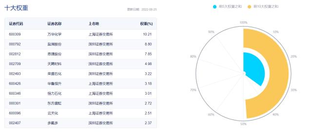 德国今年化学产品产量可能下降8.5%！联泓新科跌停，化工ETF（516020）缩量跌2.75%
