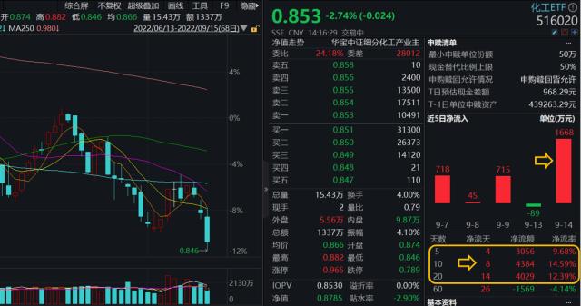 德国今年化学产品产量可能下降8.5%！联泓新科跌停，化工ETF（516020）缩量跌2.75%