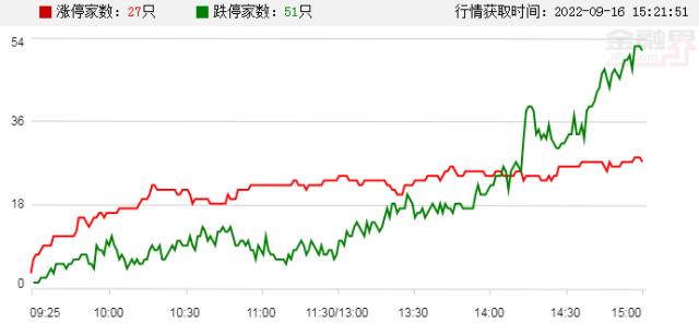 涨停复盘 | 涨停股仅27只，网络安全板块爆发；北交所个股爆发