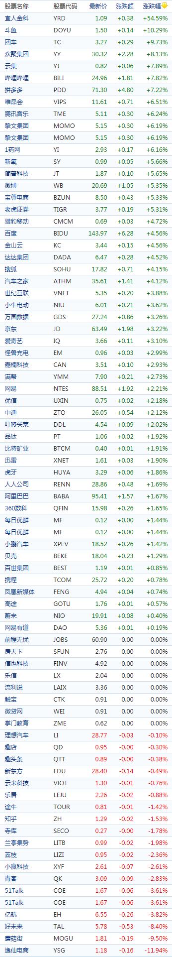 中国概念股收盘：斗鱼涨逾10%，蘑菇街跌超10%、逸仙电商跌近12%