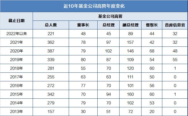 基金早班车|沪深交易所2022年中秋节休市安排，今年以来公募高管变更人数达221人