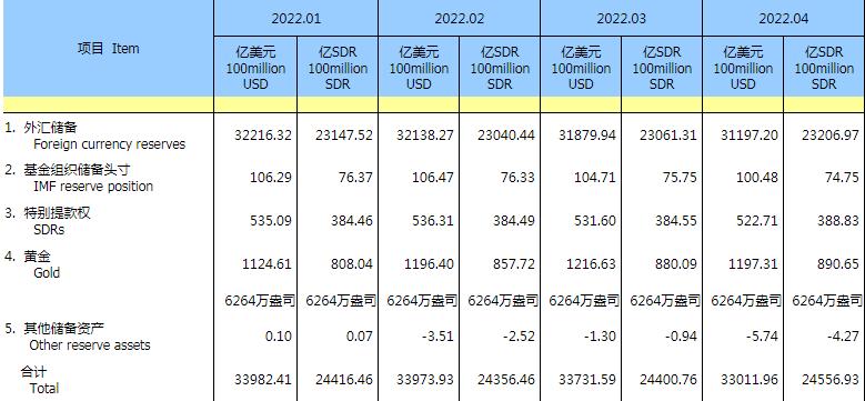 中国8月末外汇储备报3.0549万亿美元外汇局：汇率折算和资产价格变化等