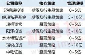 今年以来正收益的外资、中外合资、中外合作私募