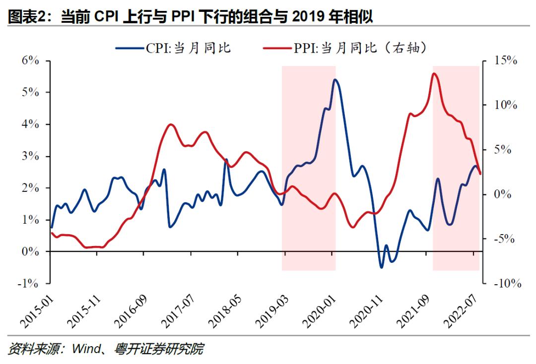 当前中国物价形势有三大新特征！券商：CPI同比上行、PPI同比下行，剪刀差收窄将对资本市场产生重大影响