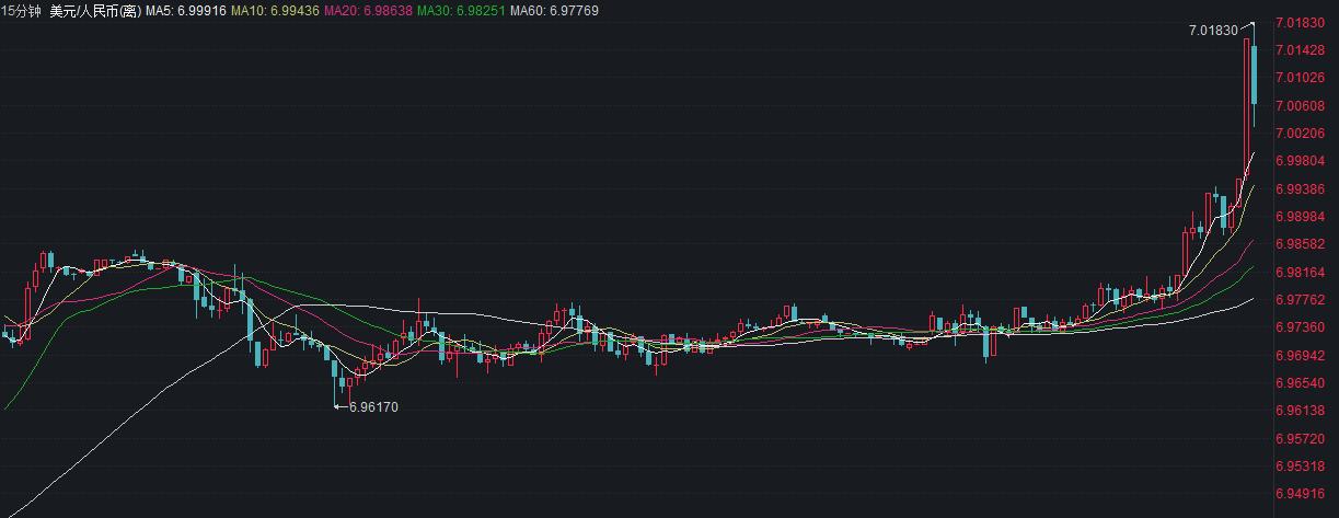 离岸人民币兑美元报价跌破7.0关口，现报7.0061