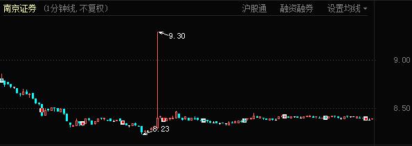券商股重挫，南京证券盘中疑现“乌龙指”