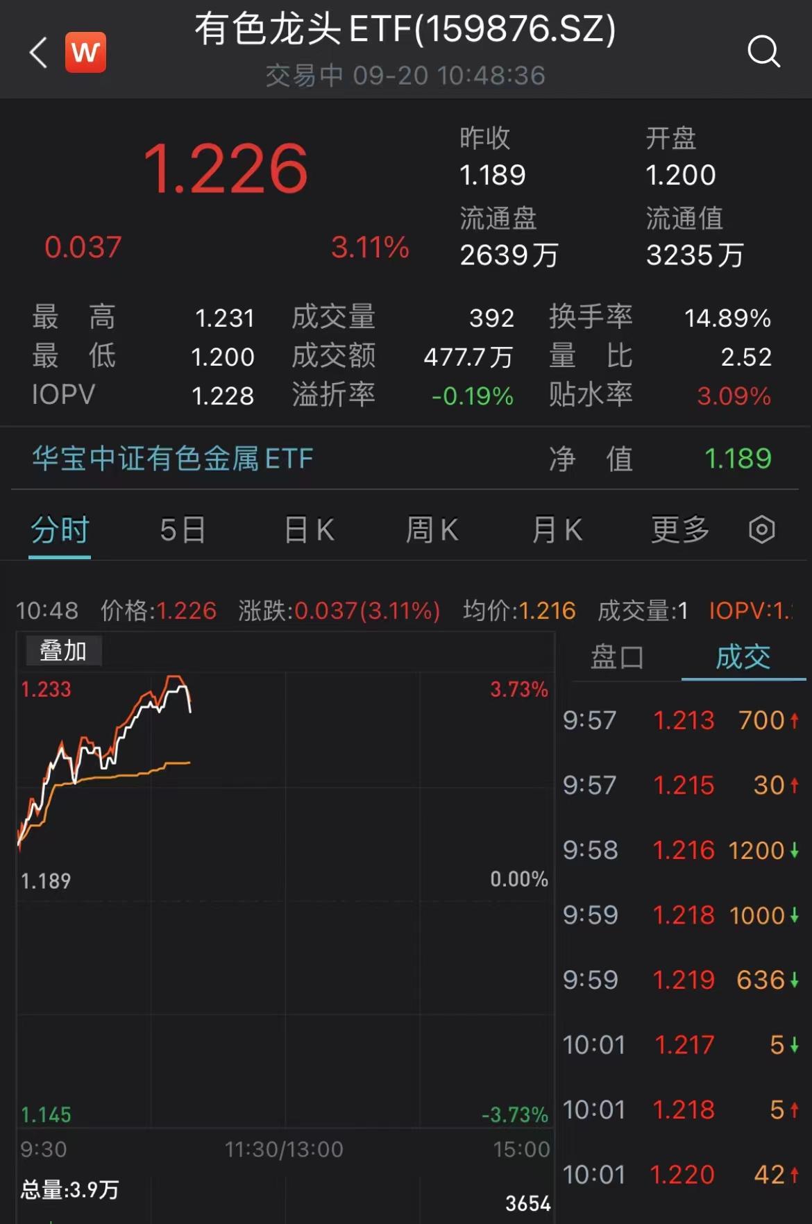 有色龙头ETF（159876）