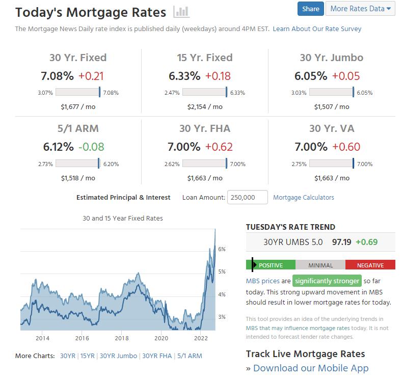美国30年固定抵押贷款利率升破7%！美联储主席鲍威尔言犹在耳：美国楼市必须经历一次调整