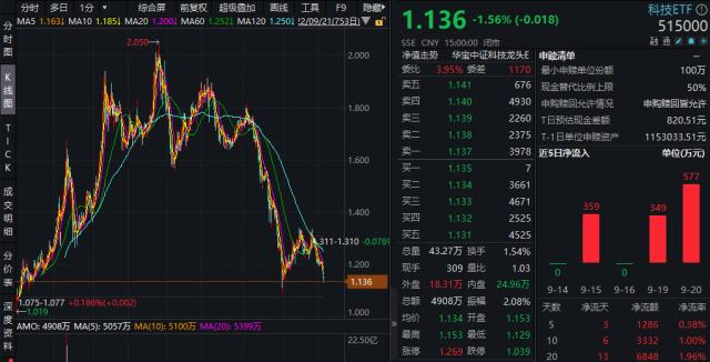 关键支撑位？科技ETF再现大手笔净申购！天风证券：坚定看好半导体材料，三大逻辑驱动量价齐升