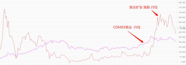 ATFX：国际金价拖累黄金股集体走弱，紫金矿业领跌
