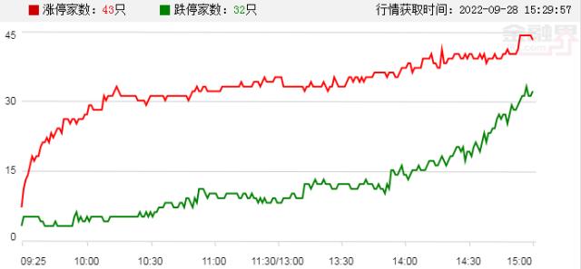 涨停复盘：“北溪”管道泄漏，A股燃气股再爆发，人民币跌破7.2，资金聚焦出口概念股