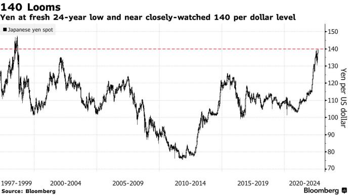 美元兑日元刷新24年高点，料将升破140关键心理水平
