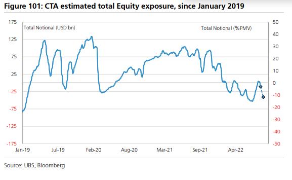 对冲基金料发起猛烈抛售，大摩警告今年美股可能再跌23%