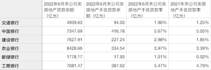 上半年不良率“抬头”！银行涉房贷款踩“刹车” 
