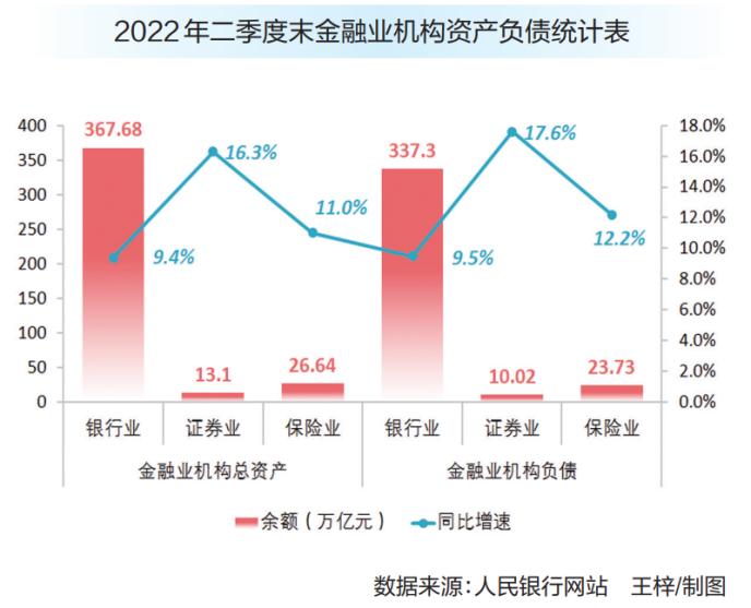 二季度末金融业机构总资产达407.42万亿元