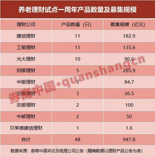 0到950亿，养老理财仅用了1年！9家机构发行48只产品，多只收益率超4％