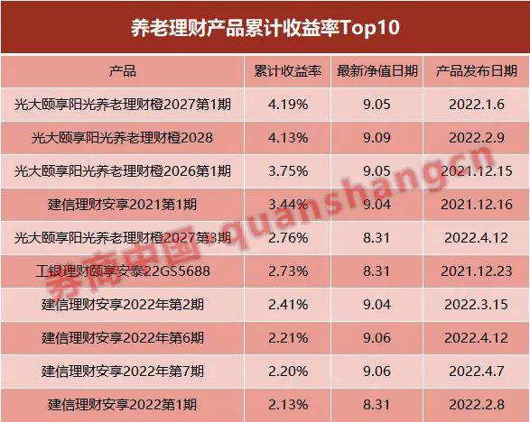 0到950亿，养老理财仅用了1年！9家机构发行48只产品，多只收益率超4％