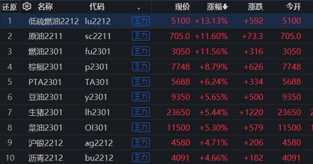 期市早盘：国内期货主力合约多数上涨，内盘LU燃油涨超11%