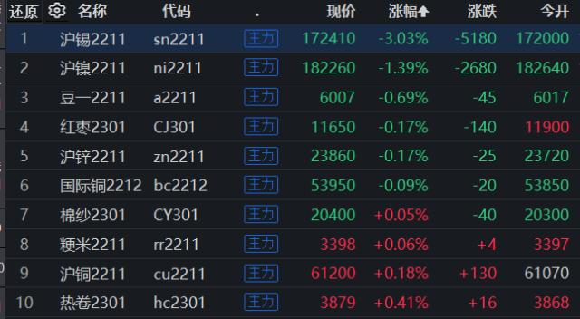 期市早盘：国内期货主力合约多数上涨，内盘LU燃油涨超11%