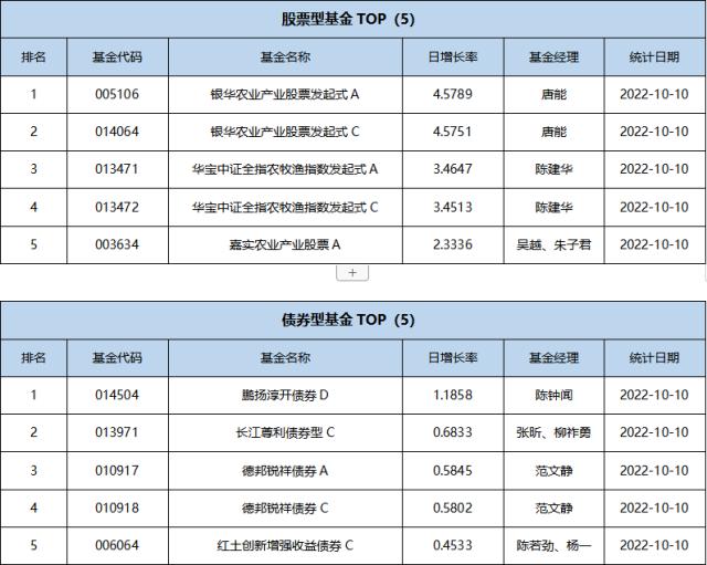 基金导读：节后首日，大部分ETF基金走出负增长