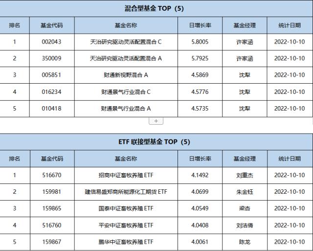 基金导读：节后首日，大部分ETF基金走出负增长