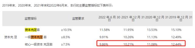 12.44％降至9.86%！常熟银行核心一级资本充足率连续四年下滑，60亿可转债将挂牌交易