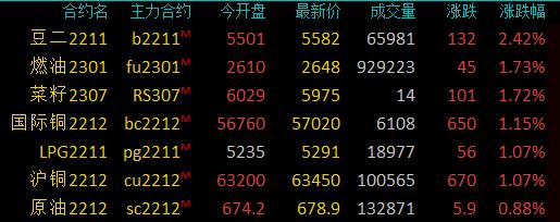 商品期货收盘多数收跌，铁矿石跌超4％，苯乙烯、乙二醇等跌超2%