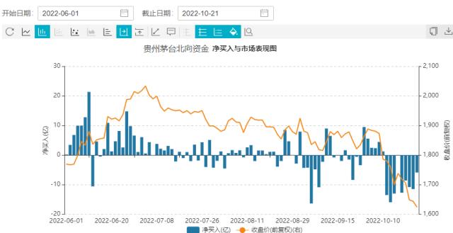 贵州茅台午后跌7%，食品ETF（515710）跌超5%盘中价创新低，机构：食品饮料行业接近底部