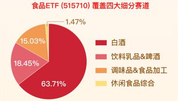 贵州茅台午后跌7%，食品ETF（515710）跌超5%盘中价创新低，机构：食品饮料行业接近底部