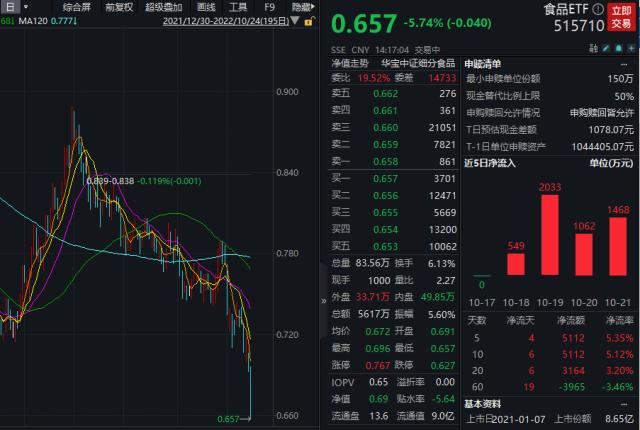 贵州茅台午后跌7%，食品ETF（515710）跌超5%盘中价创新低，机构：食品饮料行业接近底部