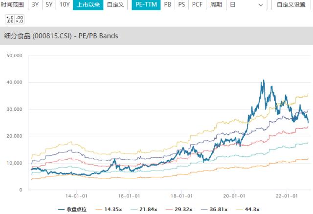 贵州茅台午后跌7%，食品ETF（515710）跌超5%盘中价创新低，机构：食品饮料行业接近底部