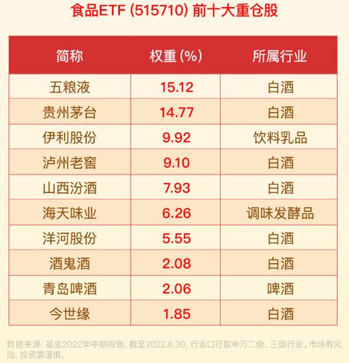 贵州茅台午后跌7%，食品ETF（515710）跌超5%盘中价创新低，机构：食品饮料行业接近底部