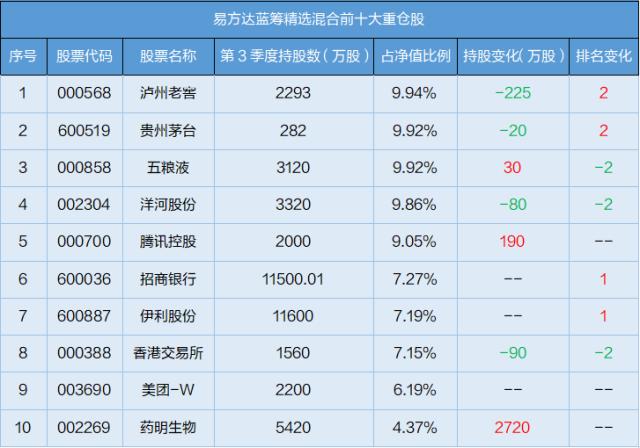 详解张坤三季度持仓变化，三季报里都写了啥